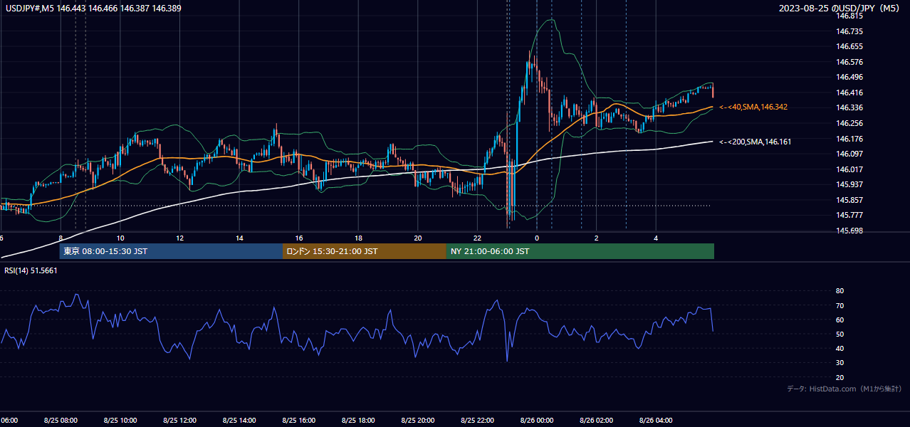 2023-08-25(金) USD/JPY 5分足チャート