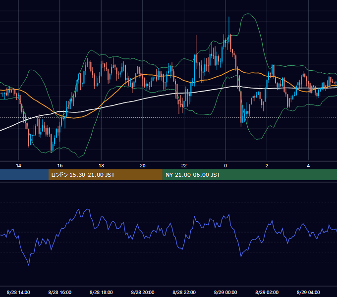 2023年8月28日（月） USD/JPY 5分足チャート