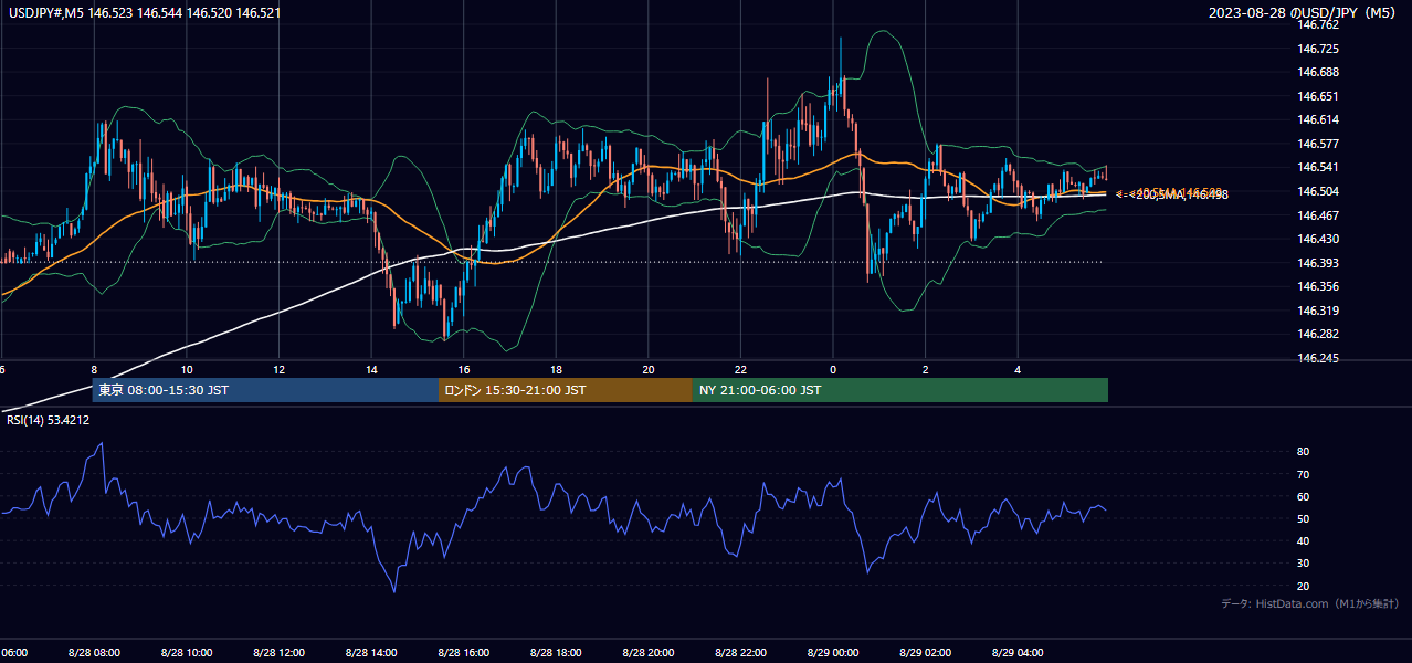 2023-08-28(月) USD/JPY 5分足チャート