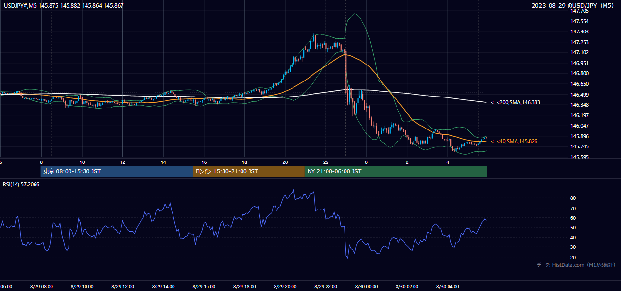 2023-08-29(火) USD/JPY 5分足チャート