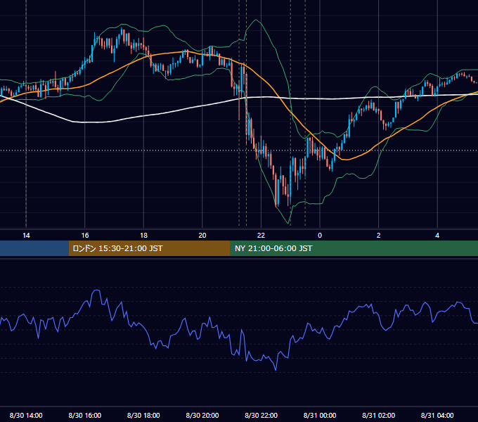 2023年8月30日（水） USD/JPY 5分足チャート