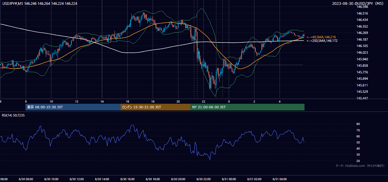 2023-08-30(水) USD/JPY 5分足チャート