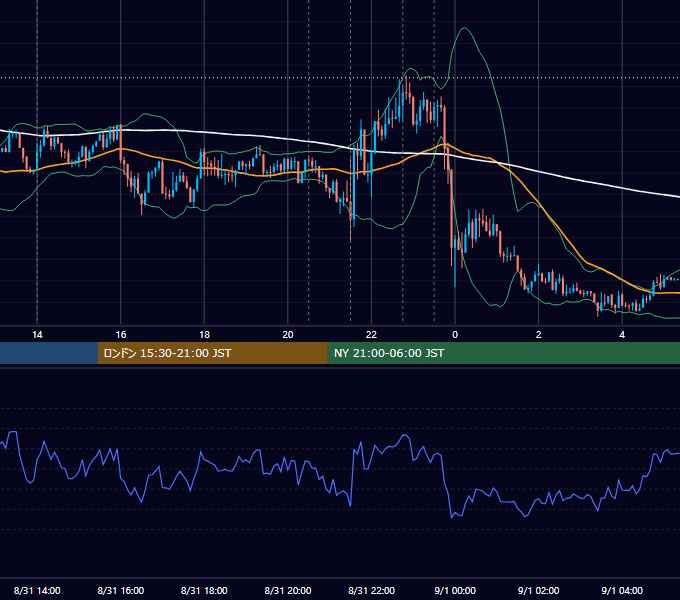2023年8月31日（木） USD/JPY 5分足チャート