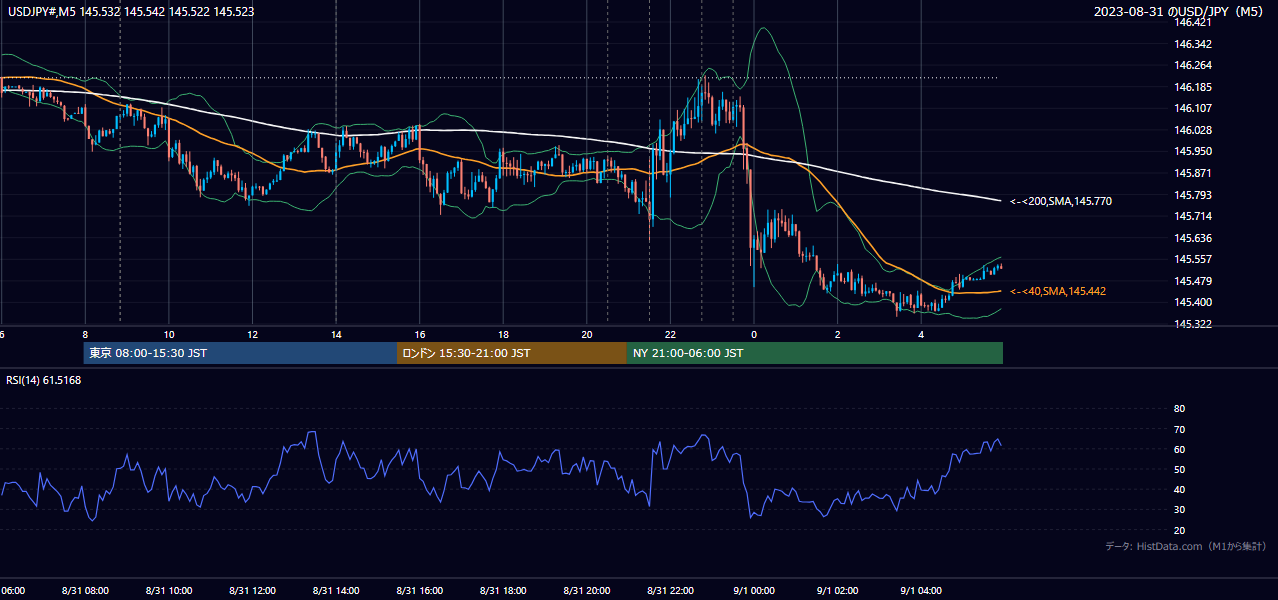 2023-08-31(木) USD/JPY 5分足チャート