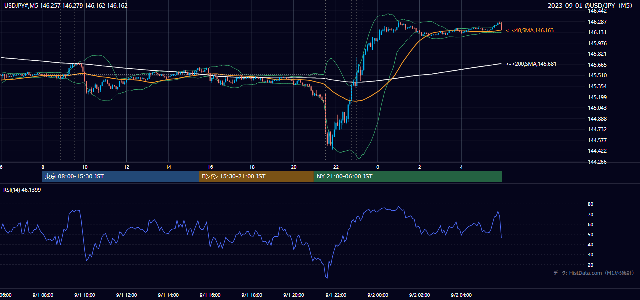 2023-09-01(金) USD/JPY 5分足チャート