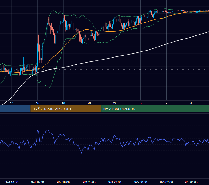 2023年9月4日（月） USD/JPY 5分足チャート