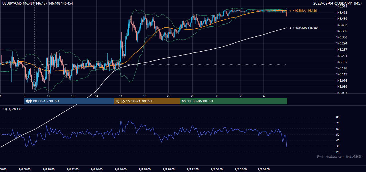 2023年9月4日(月) USD/JPY 5分足チャート