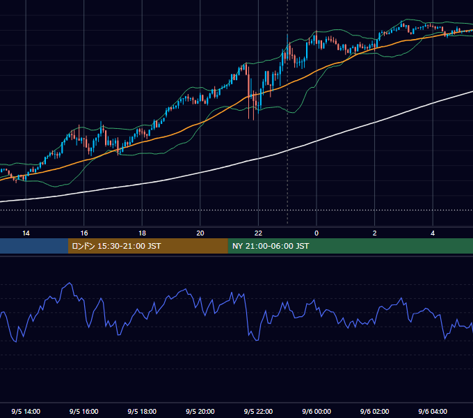 2023年9月5日（火） USD/JPY 5分足チャート