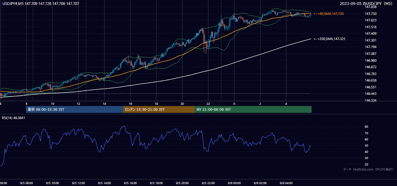 2023年9月5日(火) USD/JPY 5分足チャート
