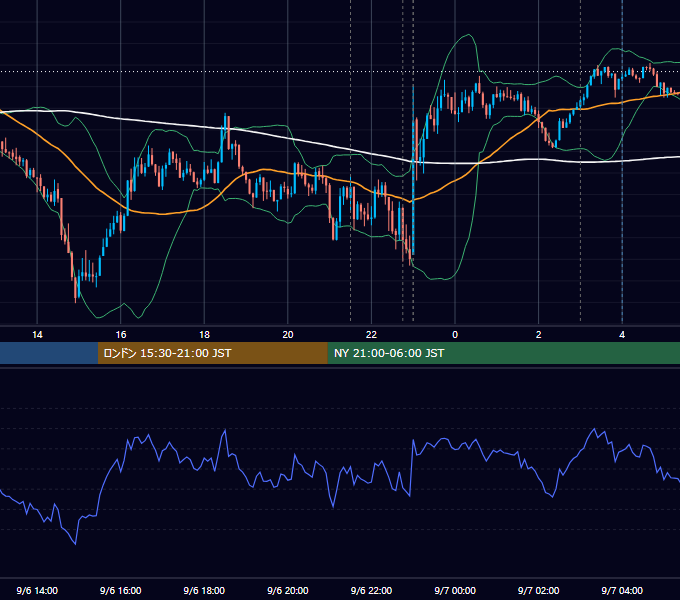 2023年9月6日（水） USD/JPY 5分足チャート