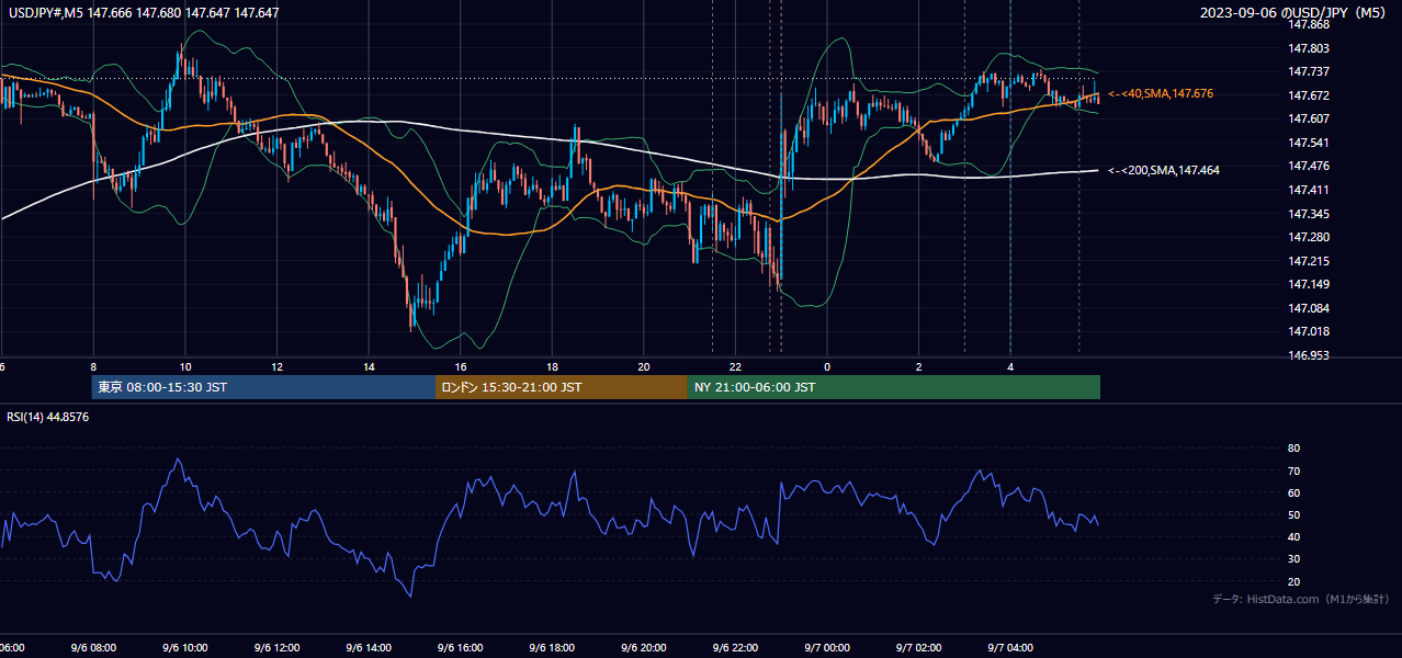 2023年9月6日(水) USD/JPY 5分足チャート