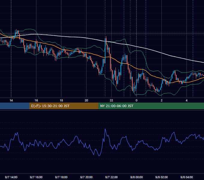 2023年9月7日（木） USD/JPY 5分足チャート
