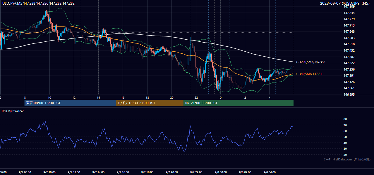 2023年9月7日（木） USD/JPY 5分足チャート