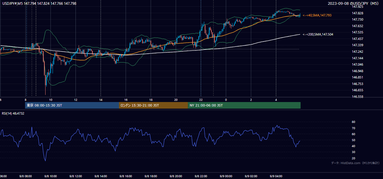 2023年9月8日（金） USD/JPY 5分足チャート