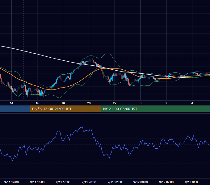 2023年9月11日（月） USD/JPY 5分足チャート