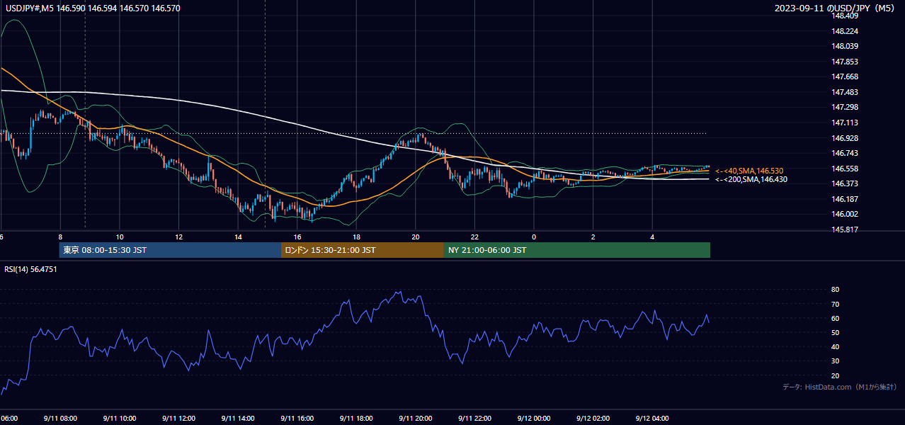 2023年9月11日(月) USD/JPY 5分足チャート