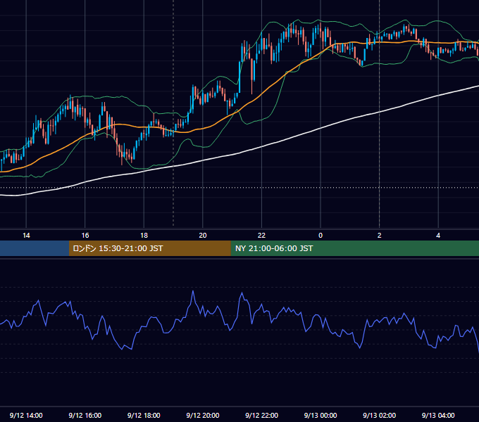 2023年9月12日（火） USD/JPY 5分足チャート