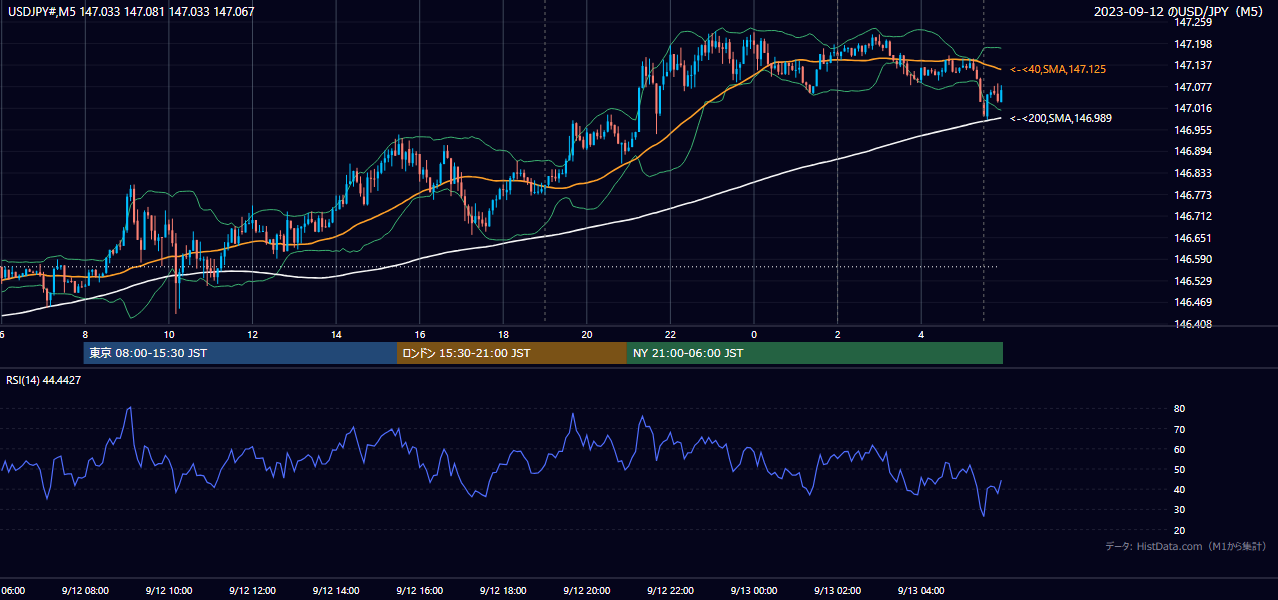 2023-09-12(火) USD/JPY 5分足チャート