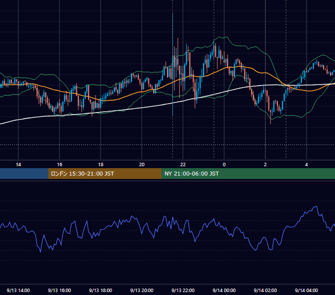 2023年9月13日（水） USD/JPY 5分足チャート