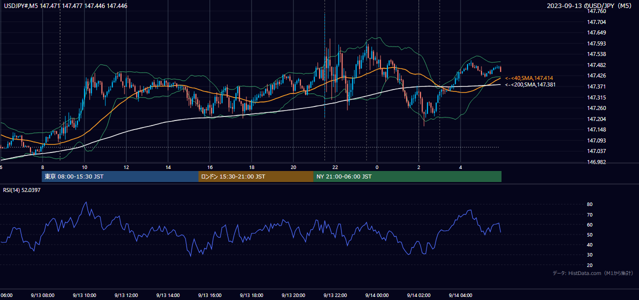 2023年9月13日（水） USD/JPY 5分足チャート