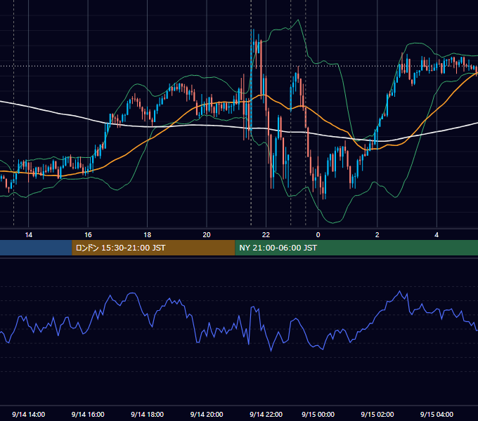 2023年9月14日（木） USD/JPY 5分足チャート