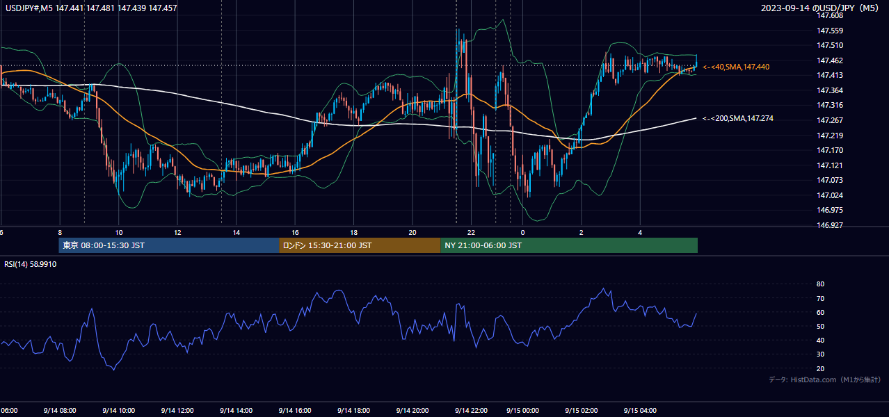 2023-09-14(木) USD/JPY 5分足チャート