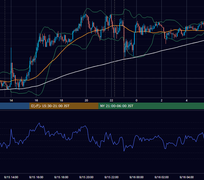 2023年9月15日（金） USD/JPY 5分足チャート