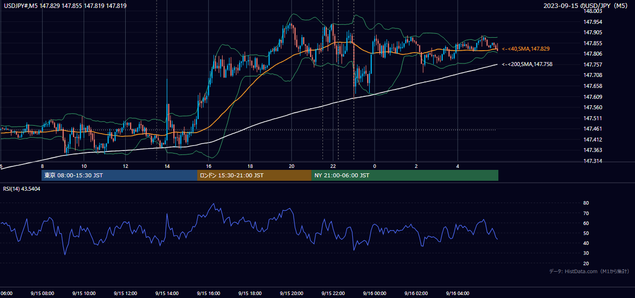 2023年9月15日（金） USD/JPY 5分足チャート