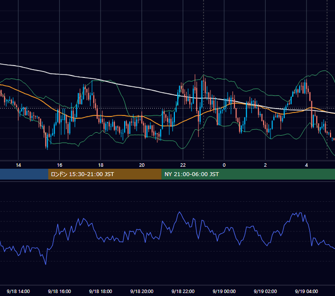 2023年9月18日（月） USD/JPY 5分足チャート