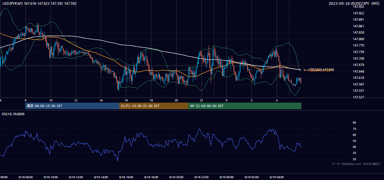 2023年9月18日(月) USD/JPY 5分足チャート