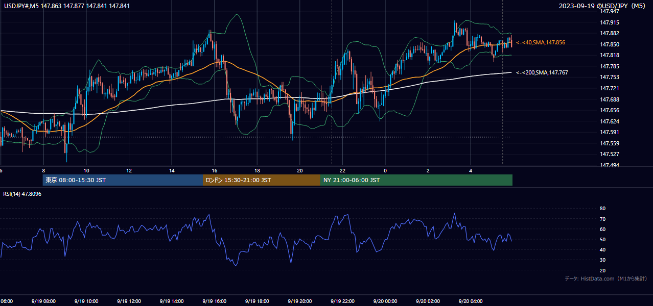 2023年9月19日（火） USD/JPY 5分足チャート