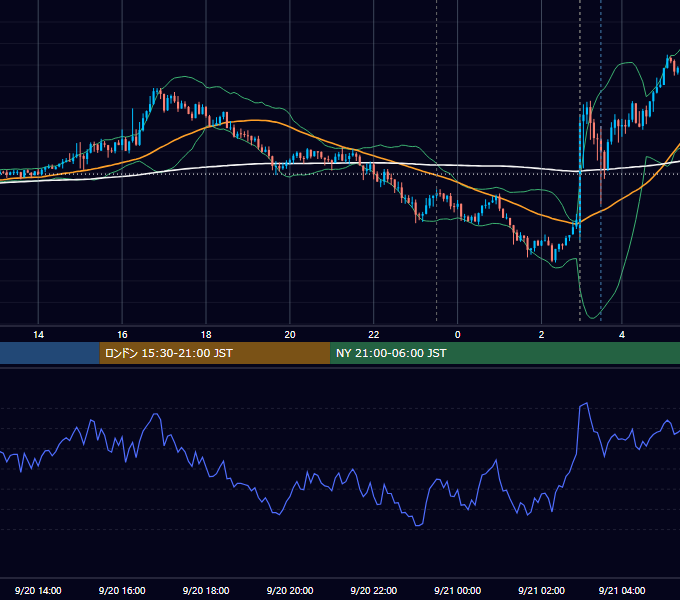 2023年9月20日（水） USD/JPY 5分足チャート