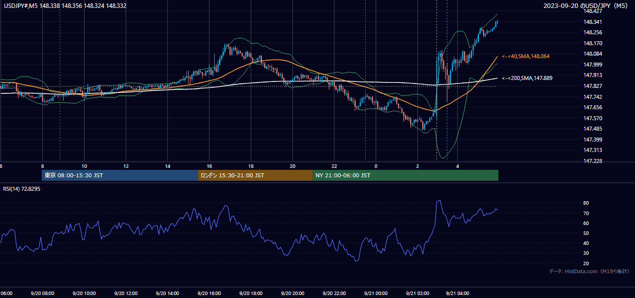 2023-09-20(水) USD/JPY 5分足チャート