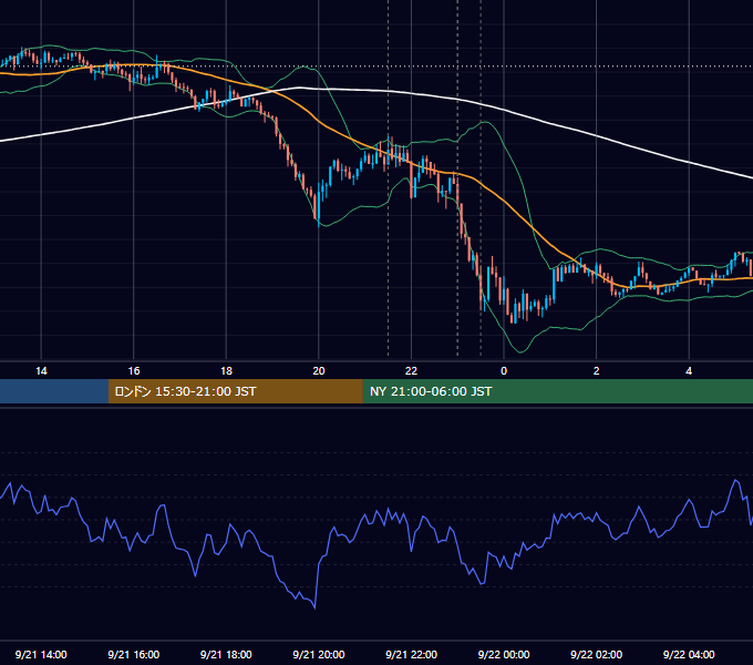 2023年9月21日（木） USD/JPY 5分足チャート