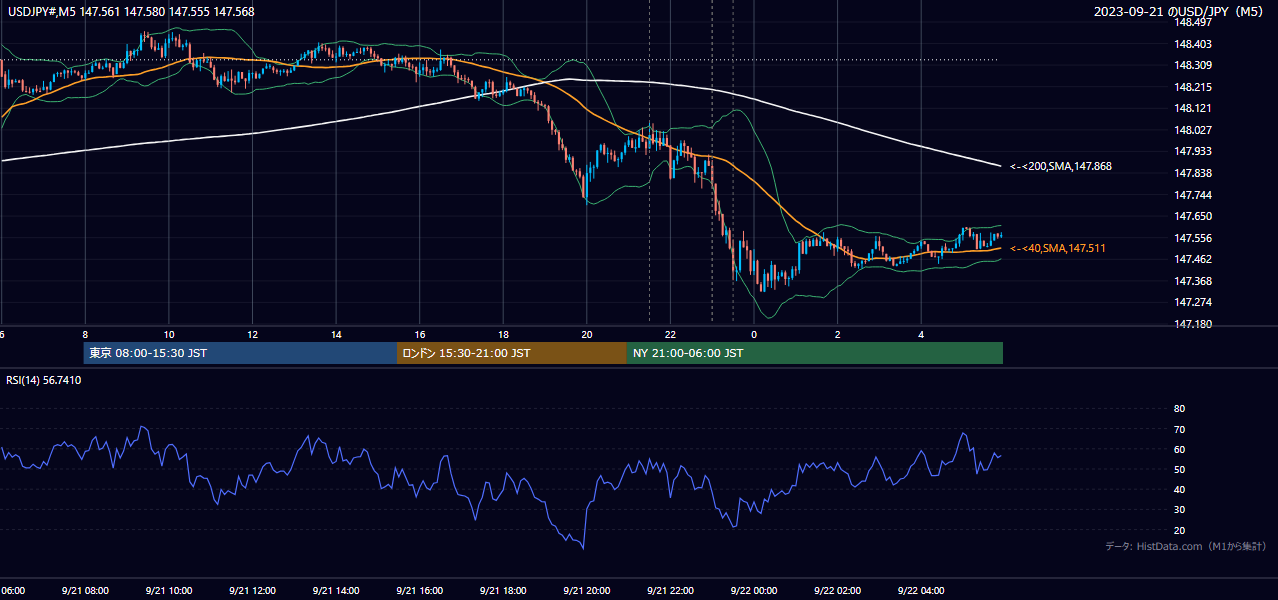 2023年9月21日(木) USD/JPY 5分足チャート
