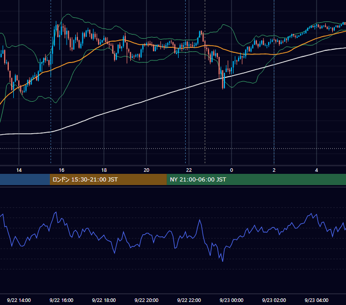2023年9月22日（金） USD/JPY 5分足チャート