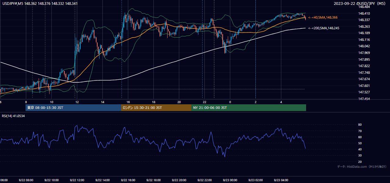 2023年9月22日(金) USD/JPY 5分足チャート