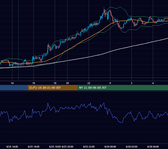 2023年9月25日（月） USD/JPY 5分足チャート