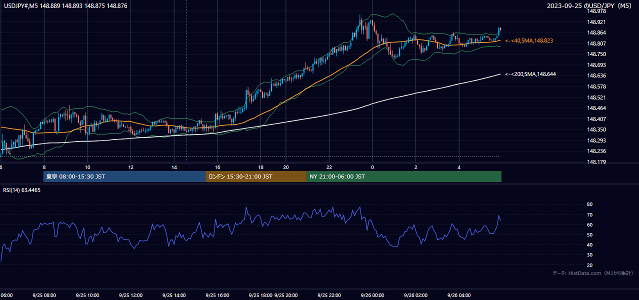 2023年9月25日（月） USD/JPY 5分足チャート