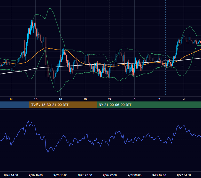 2023年9月26日（火） USD/JPY 5分足チャート