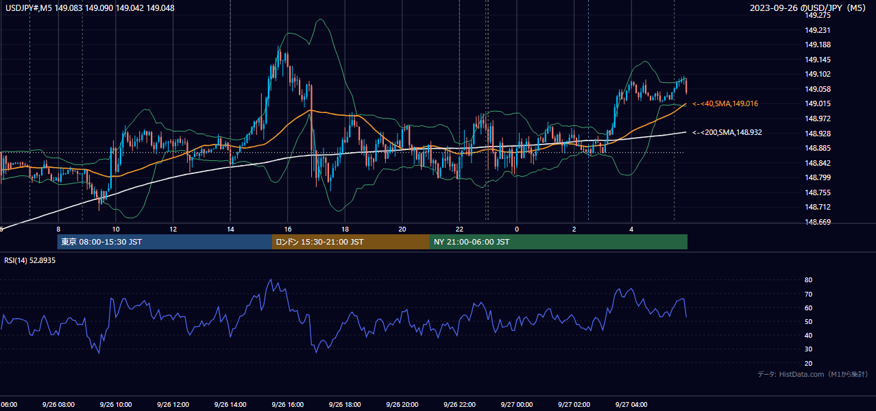 2023年9月26日(火) USD/JPY 5分足チャート