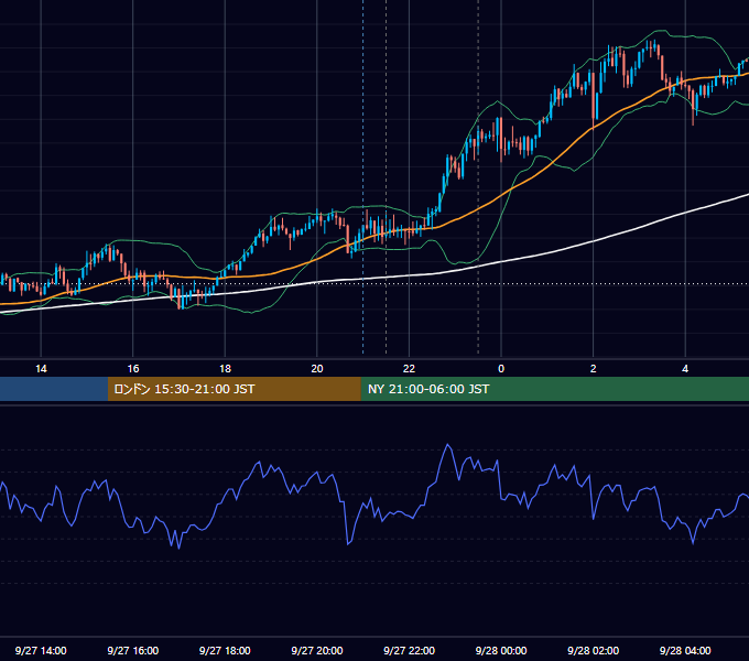 2023年9月27日（水） USD/JPY 5分足チャート