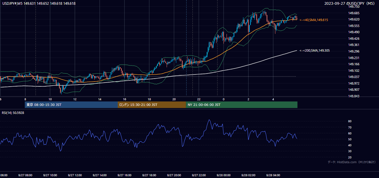 2023年9月27日(水) USD/JPY 5分足チャート