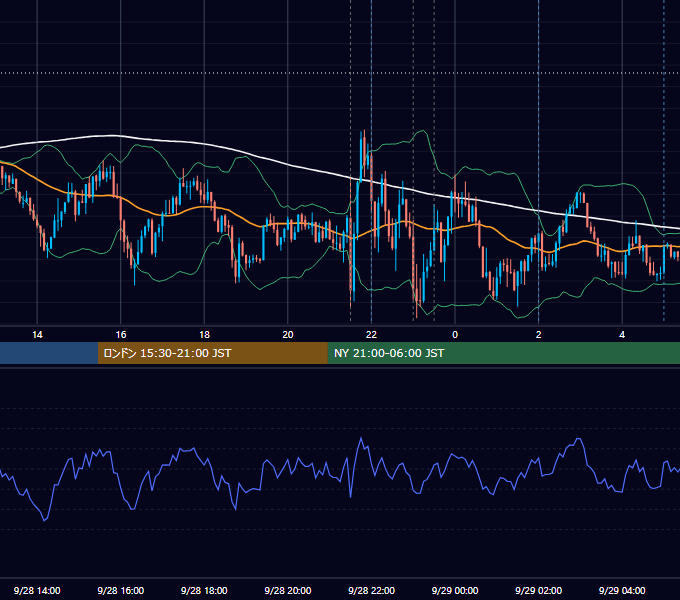 2023年9月28日（木） USD/JPY 5分足チャート