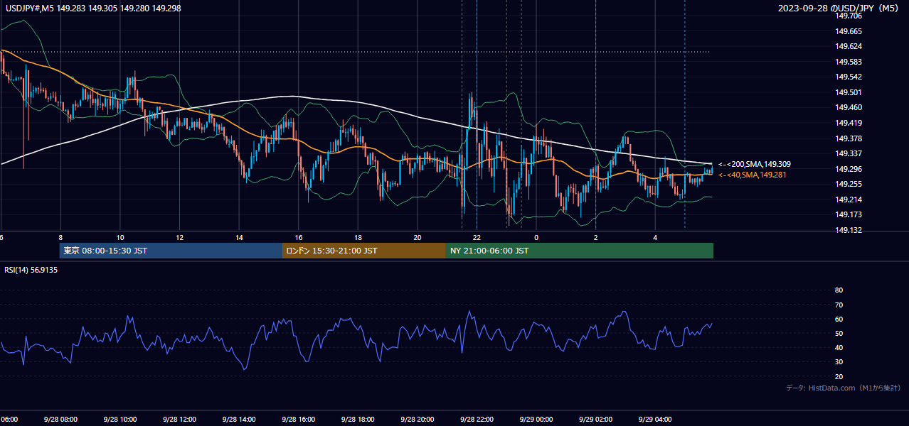 2023年9月28日(木) USD/JPY 5分足チャート