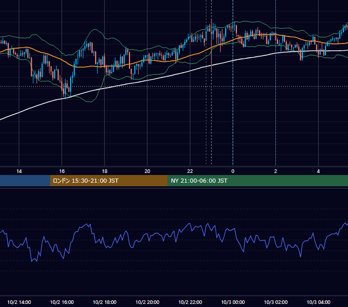 2023年10月2日（月） USD/JPY 5分足チャート