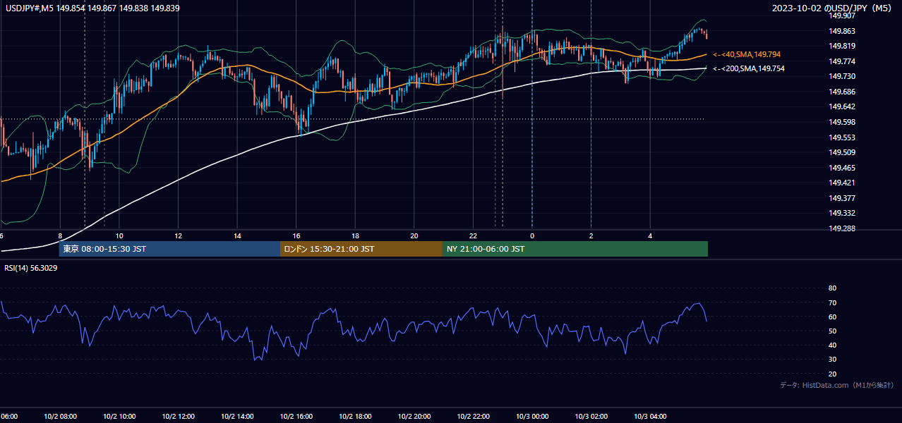 2023-10-02(月) USD/JPY 5分足チャート