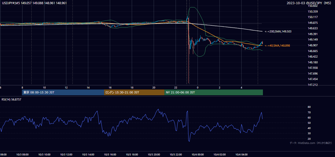 2023-10-03(火) USD/JPY 5分足チャート