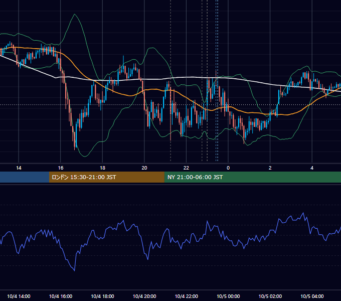 2023年10月4日（水） USD/JPY 5分足チャート