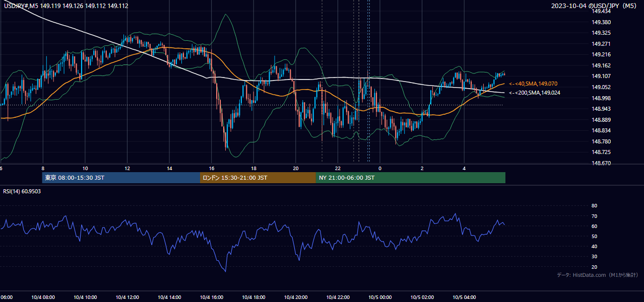 2023-10-04(水) USD/JPY 5分足チャート